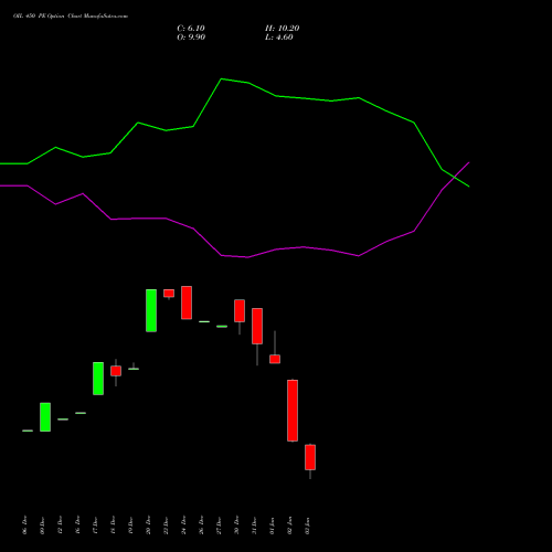 OIL 450 PE PUT indicators chart analysis Oil India Limited options price chart strike 450 PUT