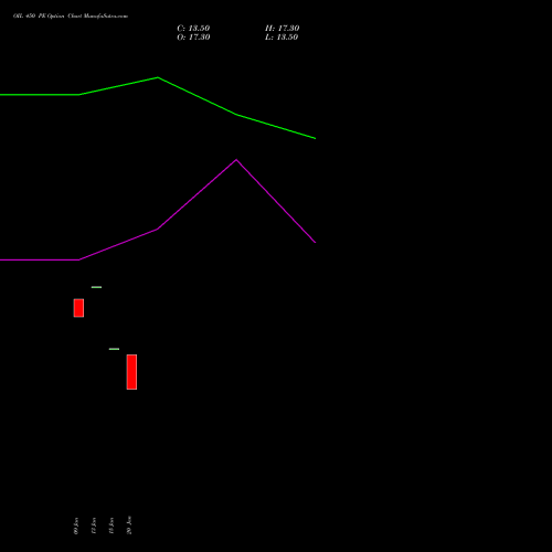 OIL 450 PE PUT indicators chart analysis Oil India Limited options price chart strike 450 PUT