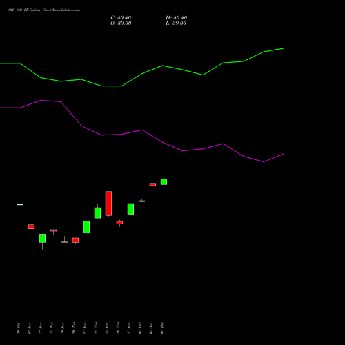 Live OIL 450 PE (PUT) 30 December 2025 options price chart analysis Oil India Limited 
