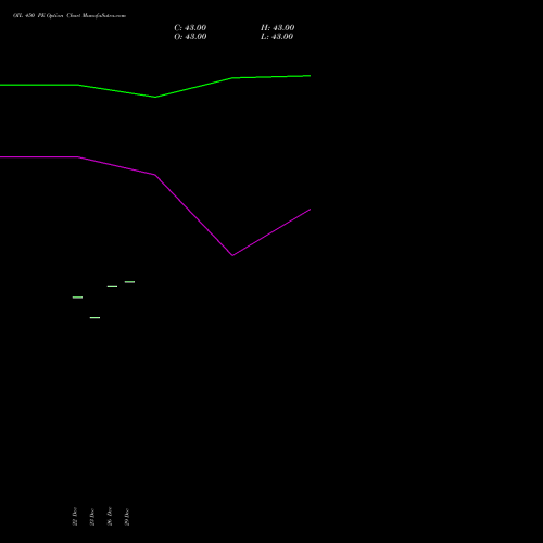 OIL 450 PE (PUT) 27 January 2026 options price chart analysis Oil India Limited 