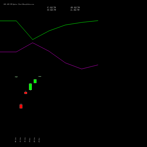 OIL 450 PE (PUT) 24 February 2026 options price chart analysis Oil India Limited 