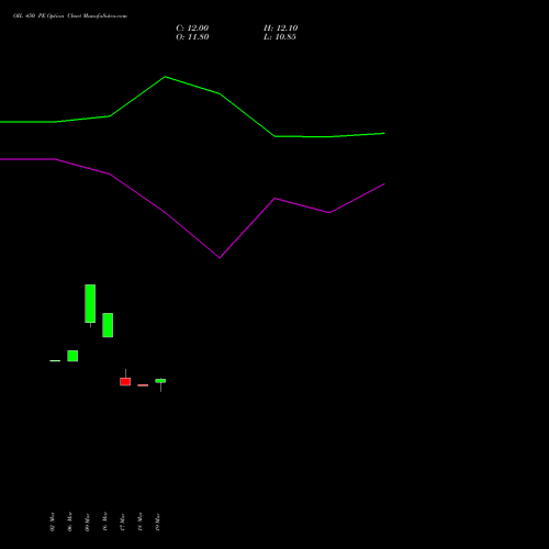 OIL 450 PE (PUT) 28 April 2026 options price chart analysis Oil India Limited 