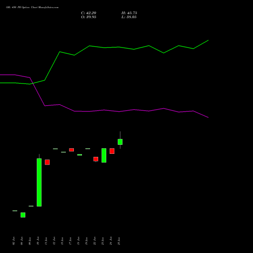 OIL 450 PE (PUT) 28 July 2026 options price chart analysis Oil India Limited 