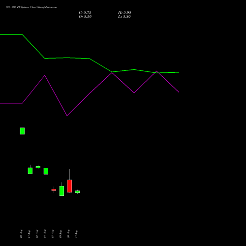 OIL 450 PE (PUT) 29 September 2026 options price chart analysis Oil India Limited 