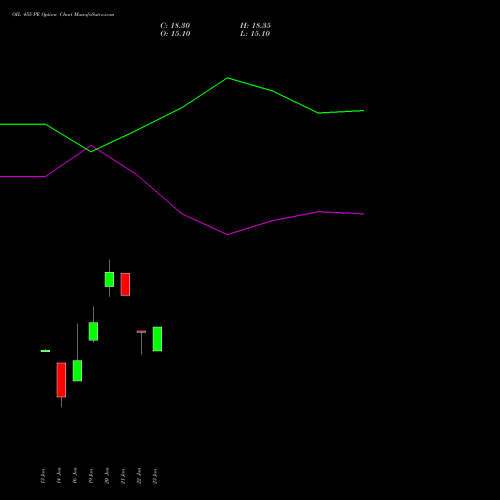 OIL 455 PE (PUT) 27 January 2026 options price chart analysis Oil India Limited 