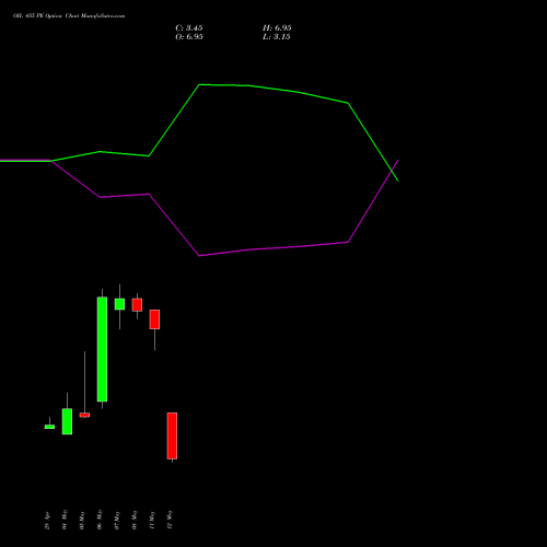 OIL 455 PE (PUT) 26 May 2026 options price chart analysis Oil India Limited 