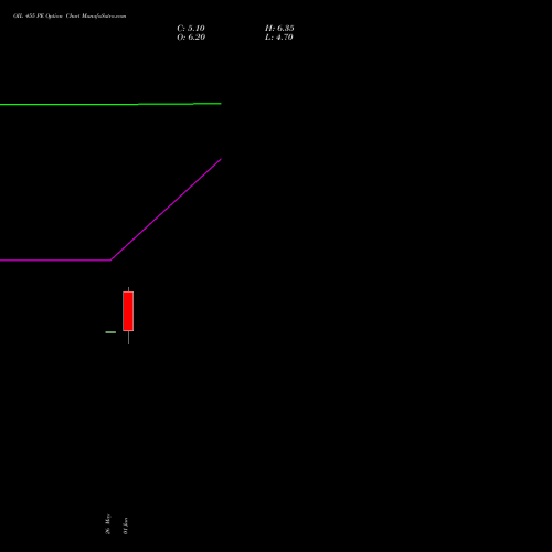 OIL 455 PE (PUT) 30 June 2026 options price chart analysis Oil India Limited 
