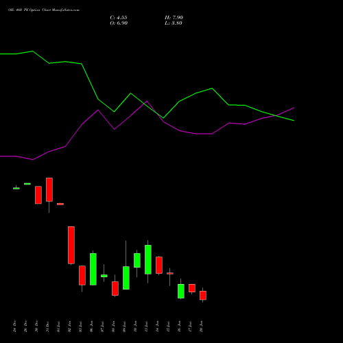 OIL 460 PE PUT indicators chart analysis Oil India Limited options price chart strike 460 PUT