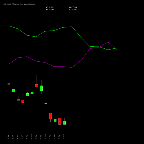 OIL 465.00 PE (PUT) 25 August 2026 options price chart analysis Oil India Limited 