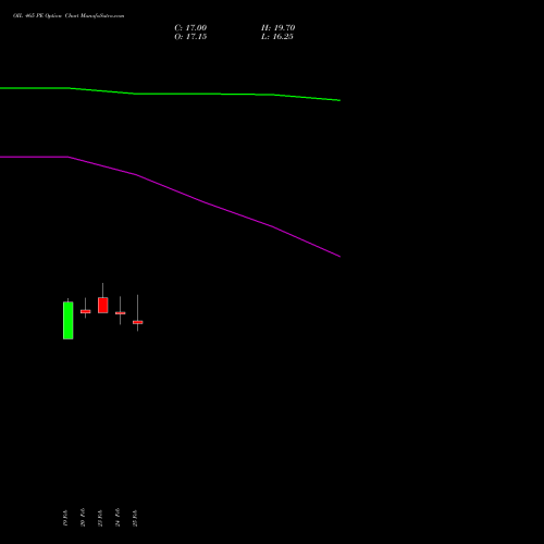 OIL 465 PE (PUT) 30 March 2026 options price chart analysis Oil India Limited 