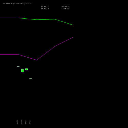 OIL 470.00 PE PUT indicators chart analysis Oil India Limited options price chart strike 470.00 PUT