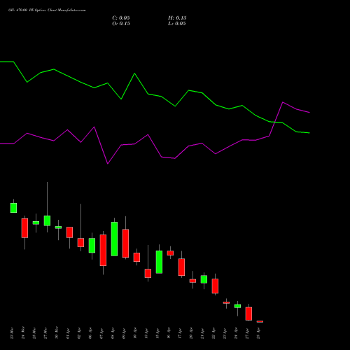 OIL 470.00 PE (PUT) 28 April 2026 options price chart analysis Oil India Limited 