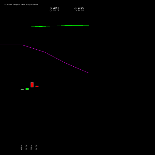 OIL 475.00 PE (PUT) 30 March 2026 options price chart analysis Oil India Limited 