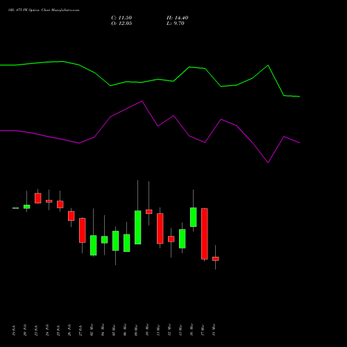 OIL 475 PE (PUT) 30 March 2026 options price chart analysis Oil India Limited 