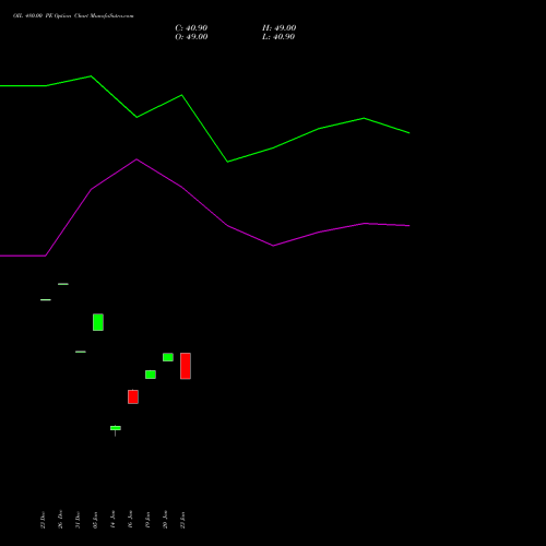 OIL 480.00 PE (PUT) 27 January 2026 options price chart analysis Oil India Limited 