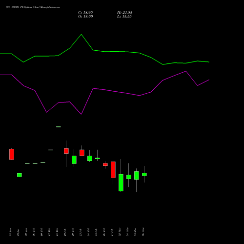 OIL 480.00 PE (PUT) 30 March 2026 options price chart analysis Oil India Limited 
