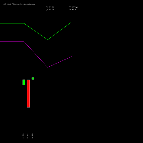 OIL 480.00 PE (PUT) 28 April 2026 options price chart analysis Oil India Limited 