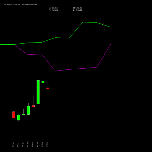 OIL 490.00 PE (PUT) 26 May 2026 options price chart analysis Oil India Limited 