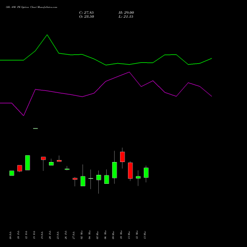 OIL 490 PE (PUT) 30 March 2026 options price chart analysis Oil India Limited 