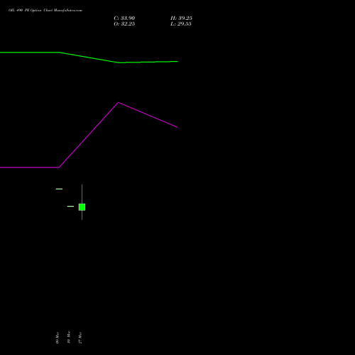 OIL 490 PE (PUT) 28 April 2026 options price chart analysis Oil India Limited 