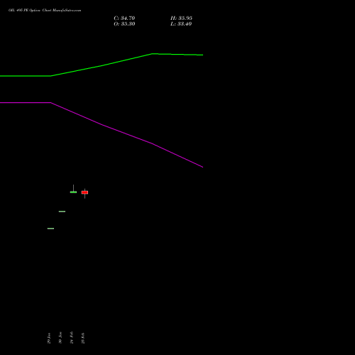 OIL 495 PE (PUT) 30 March 2026 options price chart analysis Oil India Limited 