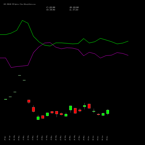 OIL 500.00 PE (PUT) 30 June 2026 options price chart analysis Oil India Limited 