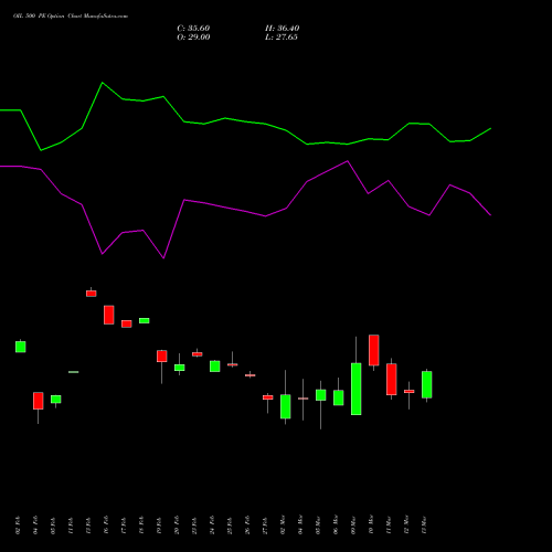 OIL 500 PE (PUT) 30 March 2026 options price chart analysis Oil India Limited 