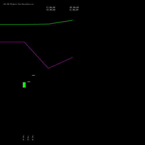 OIL 500 PE (PUT) 28 April 2026 options price chart analysis Oil India Limited 