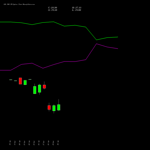 OIL 500 PE (PUT) 26 May 2026 options price chart analysis Oil India Limited 