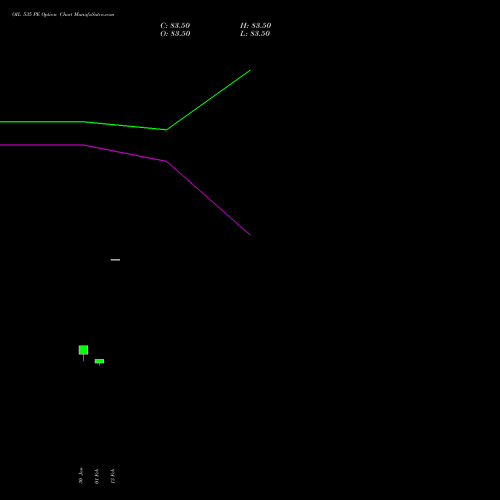OIL 535 PE (PUT) 24 February 2026 options price chart analysis Oil India Limited 