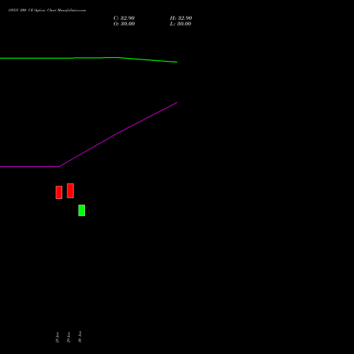 ONGC 200 CE (CALL) 28 July 2026 options price chart analysis Oil & Natural Gas Corporation Limited 