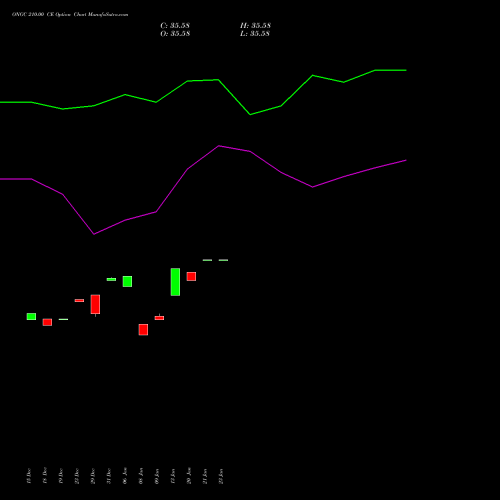 ONGC 210.00 CE (CALL) 27 January 2026 options price chart analysis Oil & Natural Gas Corporation Limited 