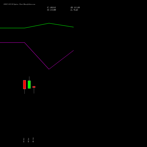 ONGC 215 CE (CALL) 27 October 2026 options price chart analysis Oil & Natural Gas Corporation Limited 