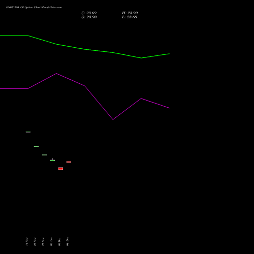 Live ONGC 220 CE (CALL) 30 December 2025 options price chart analysis Oil & Natural Gas Corporation Limited 