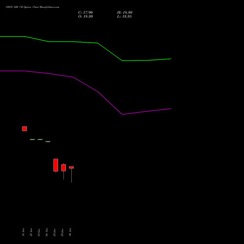 ONGC 220 CE (CALL) 28 July 2026 options price chart analysis Oil & Natural Gas Corporation Limited 