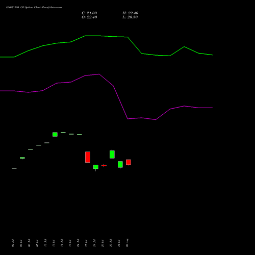 ONGC 220 CE (CALL) 25 August 2026 options price chart analysis Oil & Natural Gas Corporation Limited 