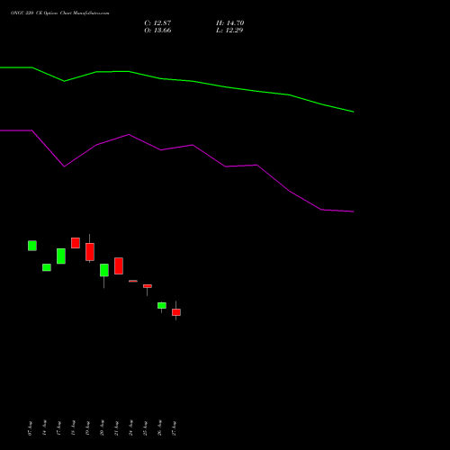 ONGC 220 CE (CALL) 29 September 2026 options price chart analysis Oil & Natural Gas Corporation Limited 