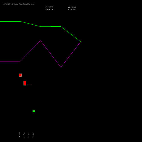 Live ONGC 224 CE (CALL) 30 December 2025 options price chart analysis Oil & Natural Gas Corporation Limited 