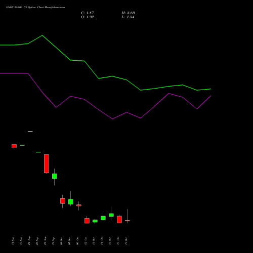 ONGC 225.00 CE (CALL) 27 October 2026 options price chart analysis Oil & Natural Gas Corporation Limited 