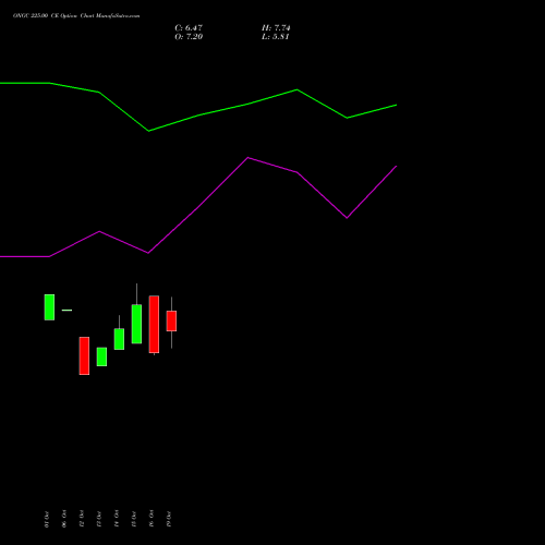 ONGC 225.00 CE (CALL) 23 November 2026 options price chart analysis Oil & Natural Gas Corporation Limited 