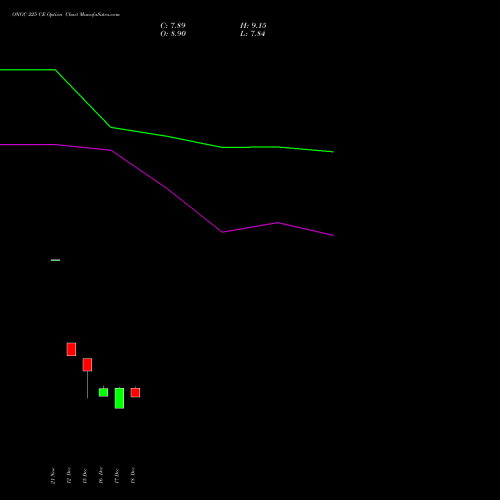 Live ONGC 225 CE (CALL) 30 December 2025 options price chart analysis Oil & Natural Gas Corporation Limited 