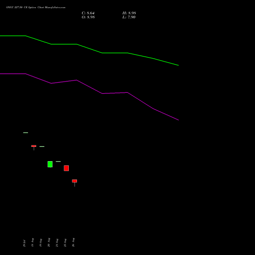 ONGC 227.50 CE (CALL) 29 September 2026 options price chart analysis Oil & Natural Gas Corporation Limited 