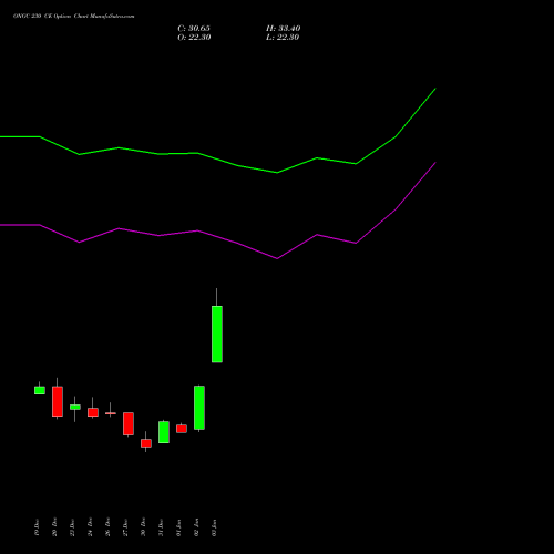 ONGC 230 CE CALL indicators chart analysis Oil & Natural Gas Corporation Limited options price chart strike 230 CALL