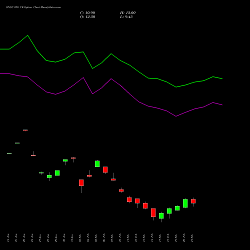 ONGC 230 CE CALL indicators chart analysis Oil & Natural Gas Corporation Limited options price chart strike 230 CALL