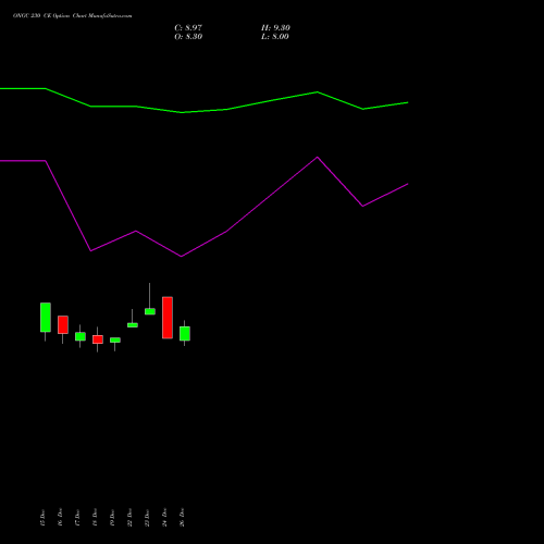 ONGC 230 CE (CALL) 27 January 2026 options price chart analysis Oil & Natural Gas Corporation Limited 