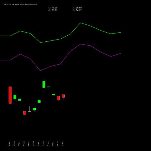 ONGC 230 CE (CALL) 24 February 2026 options price chart analysis Oil & Natural Gas Corporation Limited 