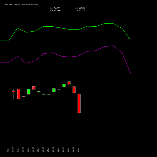 ONGC 230 CE (CALL) 25 August 2026 options price chart analysis Oil & Natural Gas Corporation Limited 