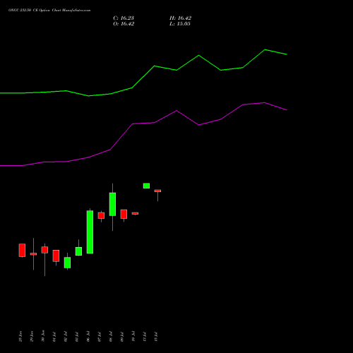 ONGC 232.50 CE (CALL) 28 July 2026 options price chart analysis Oil & Natural Gas Corporation Limited 