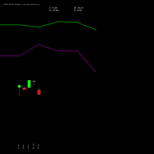 ONGC 232.50 CE (CALL) 25 August 2026 options price chart analysis Oil & Natural Gas Corporation Limited 