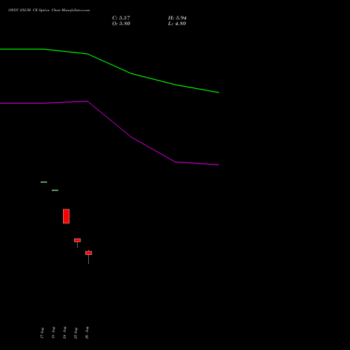 ONGC 232.50 CE (CALL) 29 September 2026 options price chart analysis Oil & Natural Gas Corporation Limited 